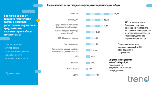 „Тренд“: Седем партии в парламента, ПП-ДБ спорят за второто място с „Възраждане“