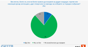 500 хил. българи са готови да продадат гласа си