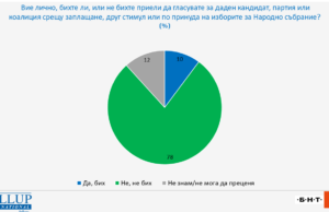 500 хил. българи са готови да продадат гласа си