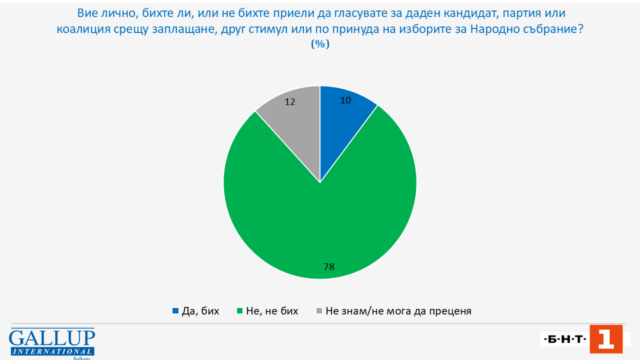 500 хил. българи са готови да продадат гласа си