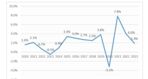 БВП на страната стигна сто милиарда – повече от Сърбия