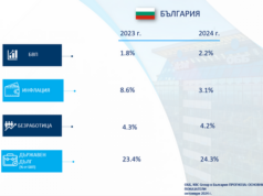 Възможно е България да покрие критерия за инфлация за еврозоната през следващите 3-6 месеца, прогнозират в анализ от ОББ