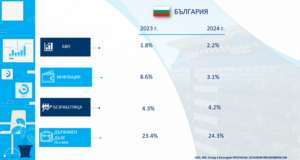 Възможно е България да покрие критерия за инфлация за еврозоната през следващите 3-6 месеца, прогнозират в анализ от ОББ