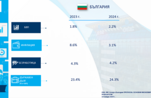 Възможно е България да покрие критерия за инфлация за еврозоната през следващите 3-6 месеца, прогнозират в анализ от ОББ