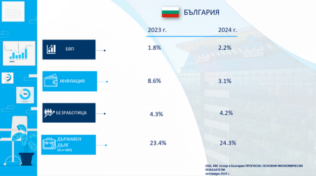 Възможно е България да покрие критерия за инфлация за еврозоната през следващите 3-6 месеца, прогнозират в анализ от ОББ