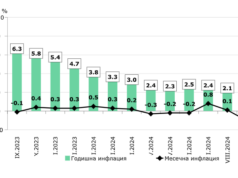 Инфлация