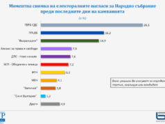 Двете ДПС са наравно, ПП-ДБ и „Възраждане“ се борят за второто място в парламента. Възможни ли са изненади?