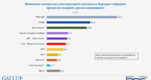 Двете ДПС са наравно, ПП-ДБ и „Възраждане“ се борят за второто място в парламента. Възможни ли са изненади?