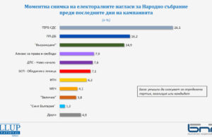 Двете ДПС са наравно, ПП-ДБ и „Възраждане“ се борят за второто място в парламента. Възможни ли са изненади?