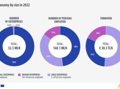 Малкият бизнес представлява 99 на сто от всички предприятия в ЕС, но е давал работа на 77,5 милиона души, по данни на Евростат