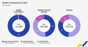 Малкият бизнес представлява 99 на сто от всички предприятия в ЕС, но е давал работа на 77,5 милиона души, по данни на Евростат