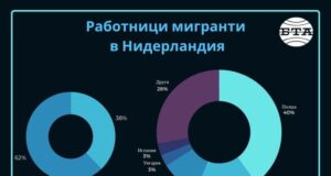 Намаляването трудовата миграция в Нидерландия е трудно, защото има търсене от почти всички сектори