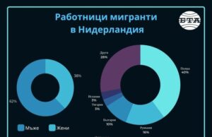 Намаляването трудовата миграция в Нидерландия е трудно, защото има търсене от почти всички сектори