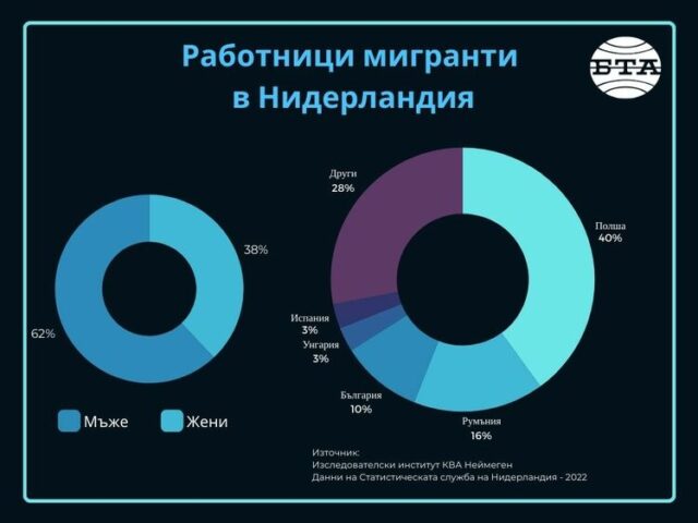 Намаляването трудовата миграция в Нидерландия е трудно, защото има търсене от почти всички сектори