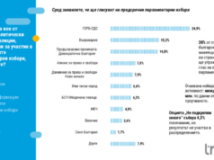 Предизборната кампания не е мотивирала избирателите да гласуват