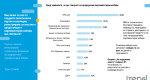 Предизборната кампания не е мотивирала избирателите да гласуват