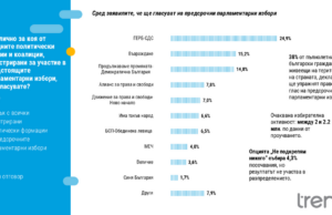 Предизборната кампания не е мотивирала избирателите да гласуват