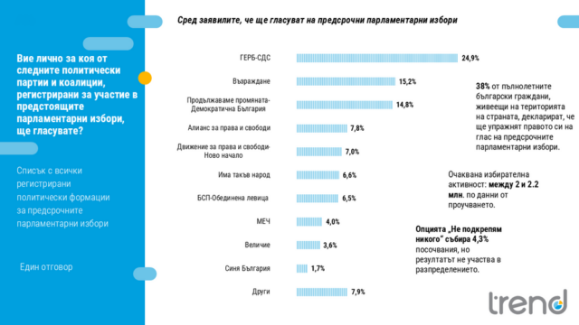 Предизборната кампания не е мотивирала избирателите да гласуват