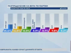 Първи резултати от изборите: ГЕРБ води убедително, ПП-ДБ се пребориха за второто място
