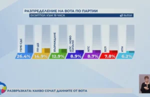 Първи резултати от изборите: ГЕРБ води убедително, ПП-ДБ се пребориха за второто място