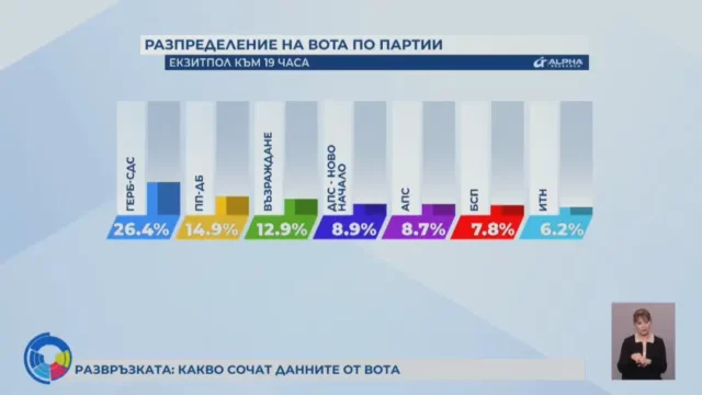 Първи резултати от изборите: ГЕРБ води убедително, ПП-ДБ се пребориха за второто място