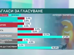 Според „Маркет линкс“: Шест партии в парламент, ИТН – на ръба