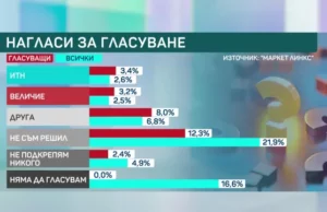 Според „Маркет линкс“: Шест партии в парламент, ИТН – на ръба