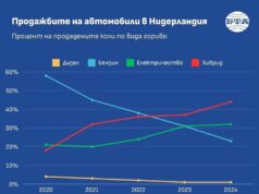 Хибридните автомобили набират популярност в Нидерландия, но електрическите са в застой