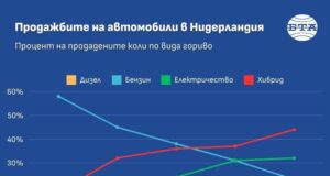 Хибридните автомобили набират популярност в Нидерландия, но електрическите са в застой