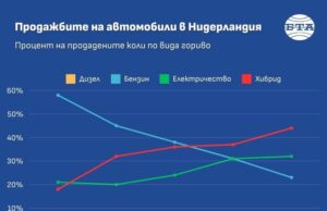 Хибридните автомобили набират популярност в Нидерландия, но електрическите са в застой