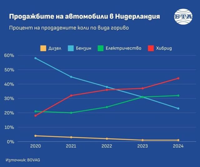 Хибридните автомобили набират популярност в Нидерландия, но електрическите са в застой