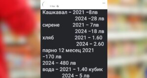 Шок! Сиренето, кашкавалът, хлябът рязко са поскъпнали в пъти… Проверката обаче показва друго