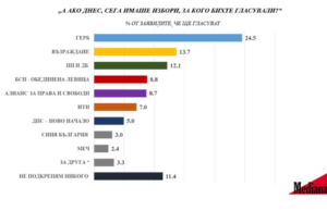 Проучване на "Медиана"