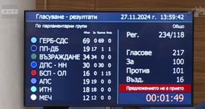 18 дни гласуване: ДБ опитаха да улеснят избора на Силви Кирилов, а БСП блокираха вота