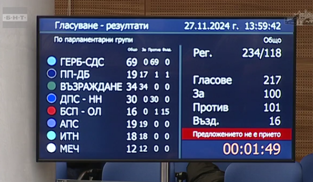 18 дни гласуване: ДБ опитаха да улеснят избора на Силви Кирилов, а БСП блокираха вота