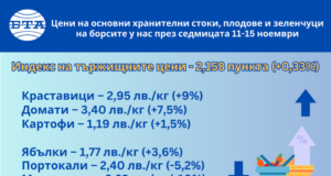 Почти всички основни храни, плодове и зеленчуци поскъпват на борсите в страната през седмицата, отчита ДКСБТ