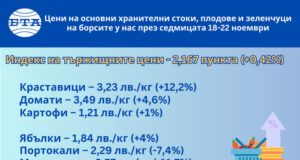 Всички зеленчуци, с изключение на морковите, поскъпват на борсите у нас тази седмица, сочат данни на ДКСБТ