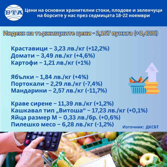 Всички зеленчуци, с изключение на морковите, поскъпват на борсите у нас тази седмица, сочат данни на ДКСБТ