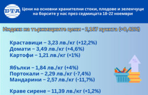 Всички зеленчуци, с изключение на морковите, поскъпват на борсите у нас тази седмица, сочат данни на ДКСБТ