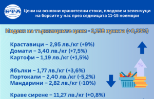 Почти всички основни храни, плодове и зеленчуци поскъпват на борсите в страната през седмицата, отчита ДКСБТ