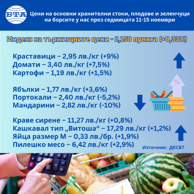 Почти всички основни храни, плодове и зеленчуци поскъпват на борсите в страната през седмицата, отчита ДКСБТ