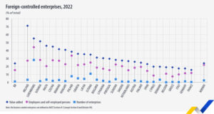 Фирмите под контрола на лица или организации извън ЕС са имали съществен икономически принос през 2022 г., обяви Евростат