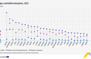 Фирмите под контрола на лица или организации извън ЕС са имали съществен икономически принос през 2022 г., обяви Евростат