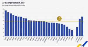 Броят на пътуващите по въздух в ЕС през 2023 г. расте с една пета на годишна база, по данни на Евростат