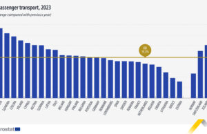 Броят на пътуващите по въздух в ЕС през 2023 г. расте с една пета на годишна база, по данни на Евростат