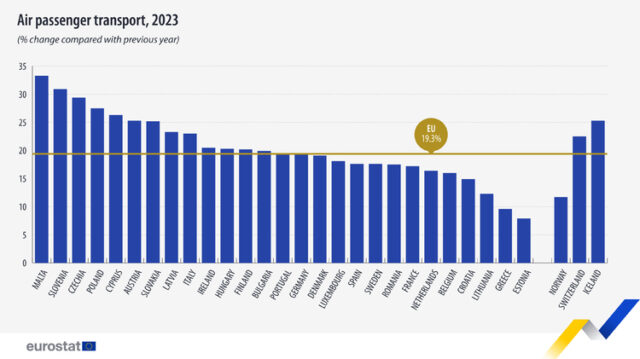 Броят на пътуващите по въздух в ЕС през 2023 г. расте с една пета на годишна база, по данни на Евростат