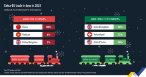 България е изнесла играчки на стойност 125,8 мил. евро през 2023 г., което е увеличение спрямо предходната година
