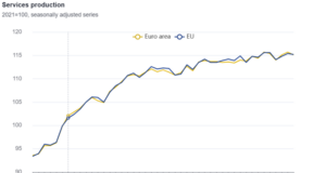 България е трета сред страните от ЕС с най-значителен ръст в сектора на услугите през септември, отчита Евростат