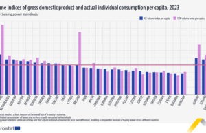 България е с най-нисък БВП на човек от населението в ЕС през 2023 г., изразен в стандарта на покупателна способност