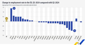 Заетите на пазара на труда се увеличават в ЕС и България през третото тримесечие на 2024 г., по данни на Евростат